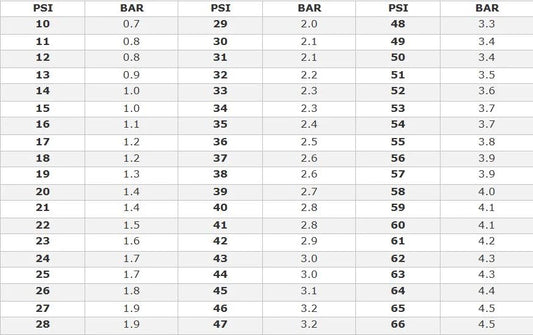常見胎壓單位換算
